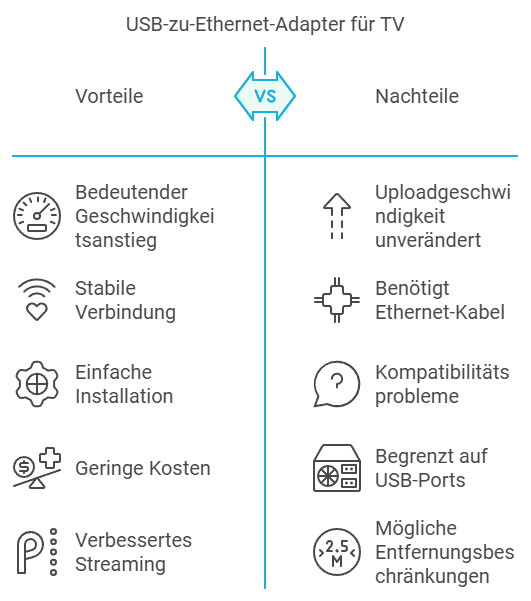 Internetgeschwindigkeit